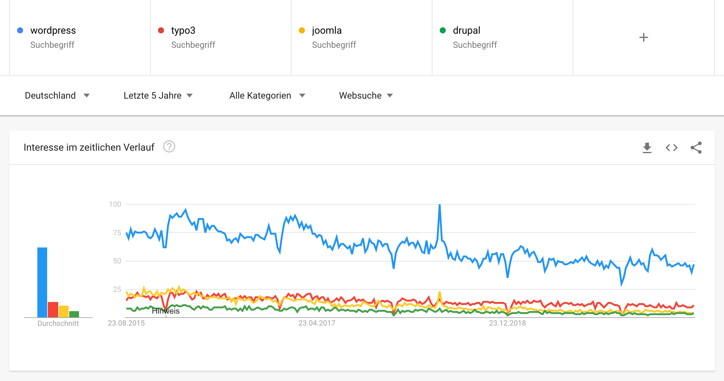 google-trends-wordpress-typo3